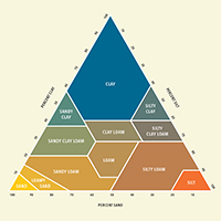 Soil Chart